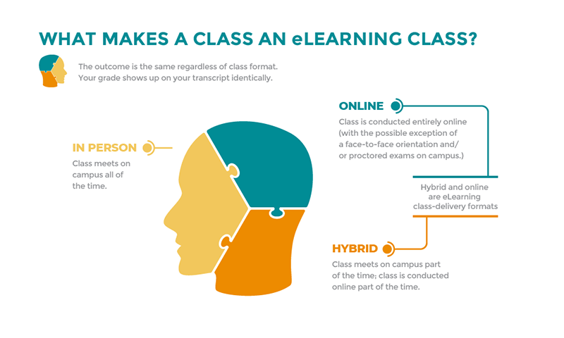 eLearning infographic CGCC